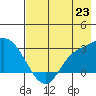 Finch Cove tide chart for Wednesday, July 23, 2025