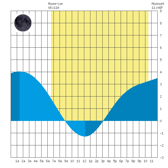 Finch Cove tide chart for Thursday, July 24, 2025