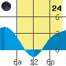 Finch Cove tide chart for Thursday, July 24, 2025