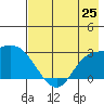 Finch Cove tide chart for Friday, July 25, 2025