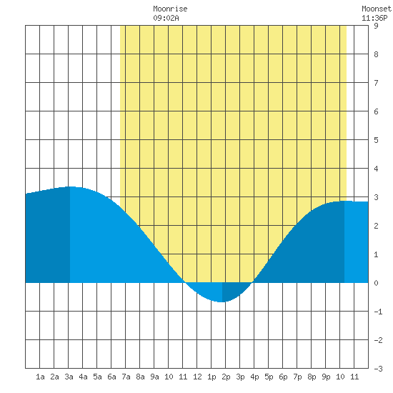 Finch Cove tide chart for Saturday, July 26, 2025