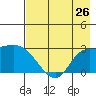 Finch Cove tide chart for Saturday, July 26, 2025