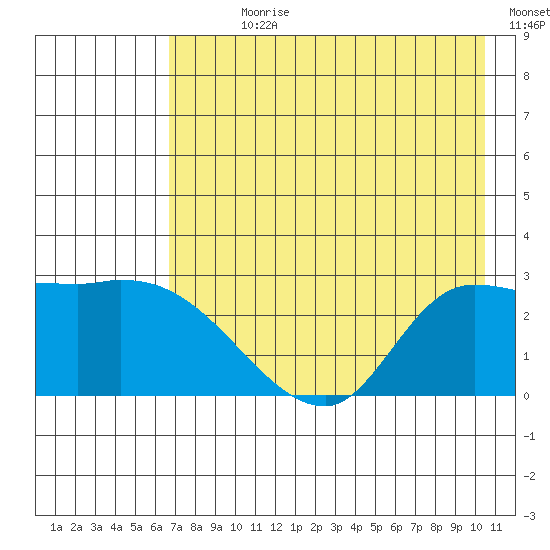 Finch Cove tide chart for Sunday, July 27, 2025