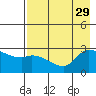 Finch Cove tide chart for Tuesday, July 29, 2025