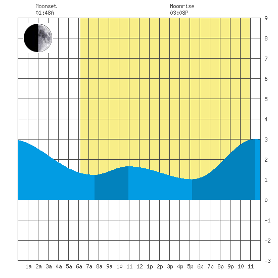 Finch Cove tide chart for Wednesday, July 2, 2025