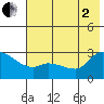 Finch Cove tide chart for Wednesday, July 2, 2025