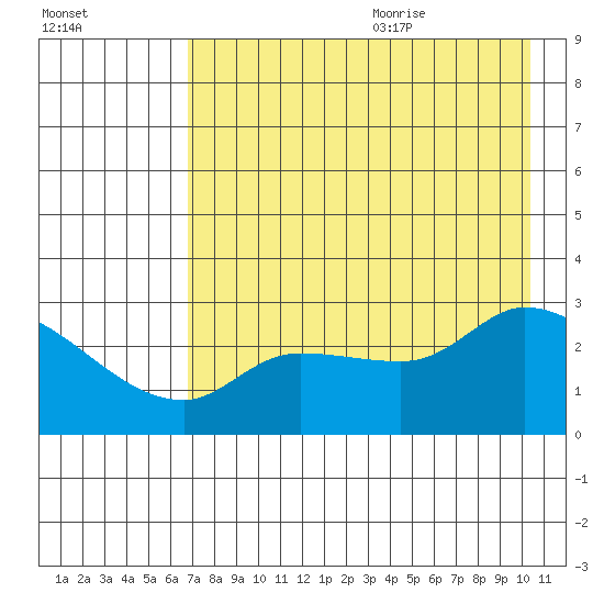 Finch Cove tide chart for Thursday, July 31, 2025