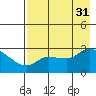 Finch Cove tide chart for Thursday, July 31, 2025