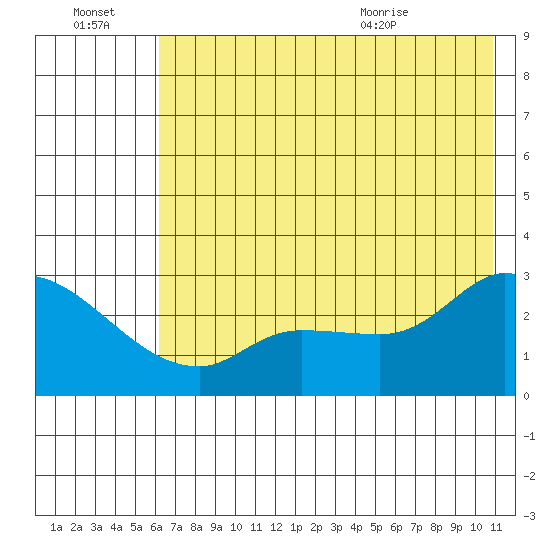 Finch Cove tide chart for Thursday, July 3, 2025