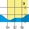 Finch Cove tide chart for Thursday, July 3, 2025