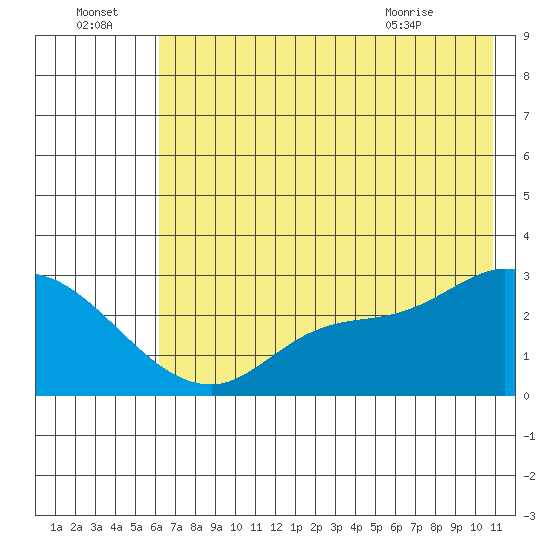 Finch Cove tide chart for Friday, July 4, 2025