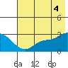 Finch Cove tide chart for Friday, July 4, 2025