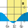 Finch Cove tide chart for Tuesday, July 8, 2025