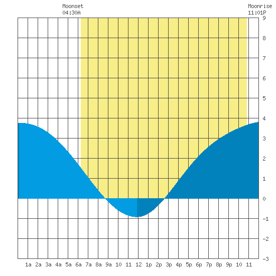 Finch Cove tide chart for Wednesday, July 9, 2025