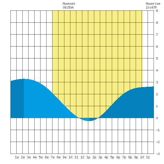 Finch Cove tide chart for Sunday, August 10, 2025