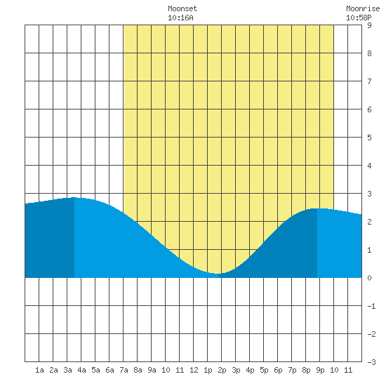 Finch Cove tide chart for Monday, August 11, 2025