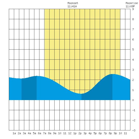 Finch Cove tide chart for Tuesday, August 12, 2025