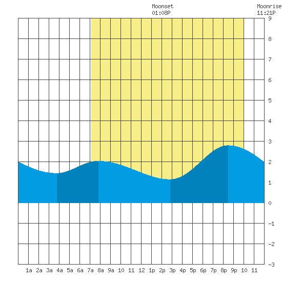 Finch Cove tide chart for Wednesday, August 13, 2025