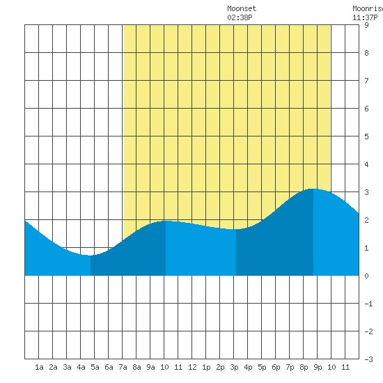 Finch Cove tide chart for Thursday, August 14, 2025