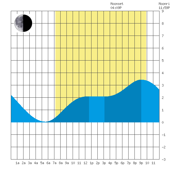 Finch Cove tide chart for Friday, August 15, 2025