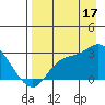 Finch Cove tide chart for Sunday, August 17, 2025