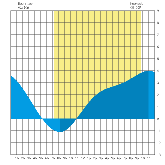 Finch Cove tide chart for Monday, August 18, 2025