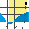 Finch Cove tide chart for Monday, August 18, 2025