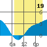 Finch Cove tide chart for Tuesday, August 19, 2025