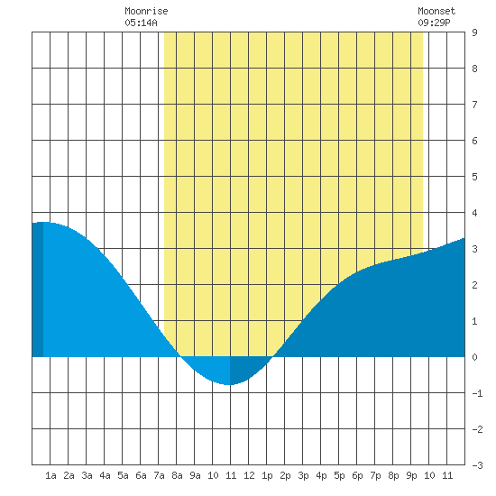 Finch Cove tide chart for Thursday, August 21, 2025