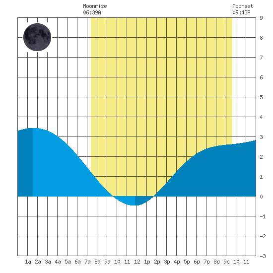 Finch Cove tide chart for Friday, August 22, 2025
