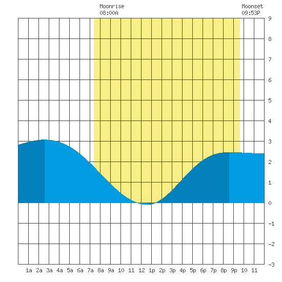 Finch Cove tide chart for Saturday, August 23, 2025