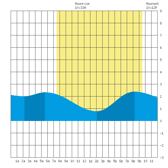 Finch Cove tide chart for Monday, August 25, 2025