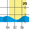 Finch Cove tide chart for Monday, August 25, 2025