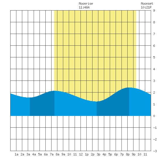 Finch Cove tide chart for Tuesday, August 26, 2025