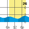 Finch Cove tide chart for Tuesday, August 26, 2025