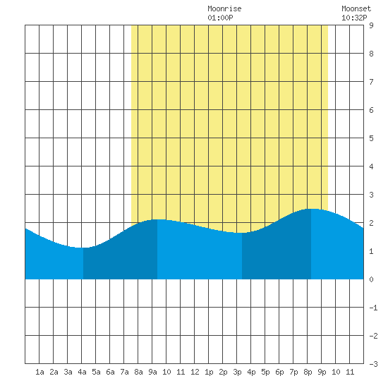 Finch Cove tide chart for Wednesday, August 27, 2025