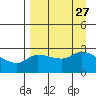 Finch Cove tide chart for Wednesday, August 27, 2025