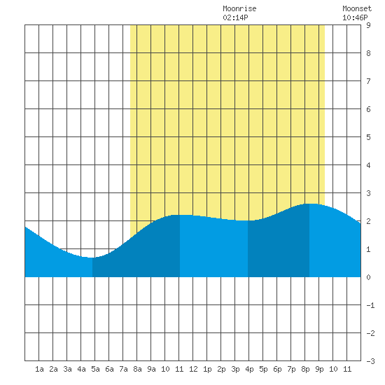 Finch Cove tide chart for Thursday, August 28, 2025
