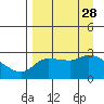 Finch Cove tide chart for Thursday, August 28, 2025