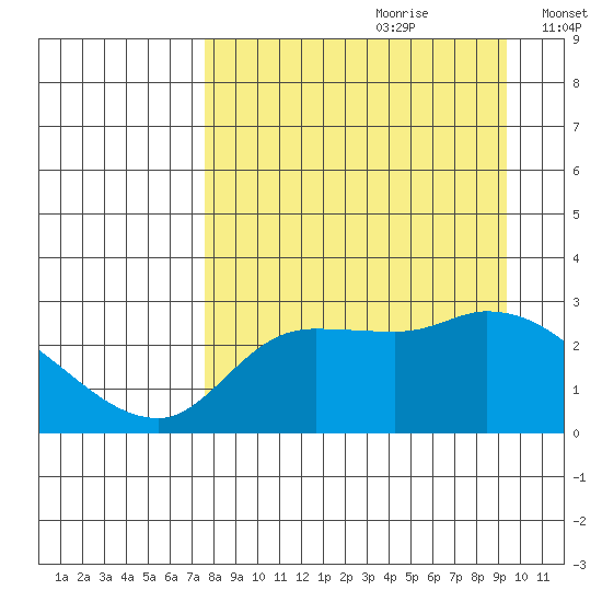 Finch Cove tide chart for Friday, August 29, 2025