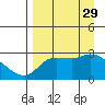 Finch Cove tide chart for Friday, August 29, 2025