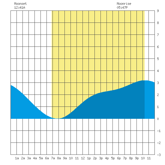 Finch Cove tide chart for Saturday, August 2, 2025