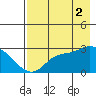 Finch Cove tide chart for Saturday, August 2, 2025