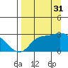 Finch Cove tide chart for Sunday, August 31, 2025