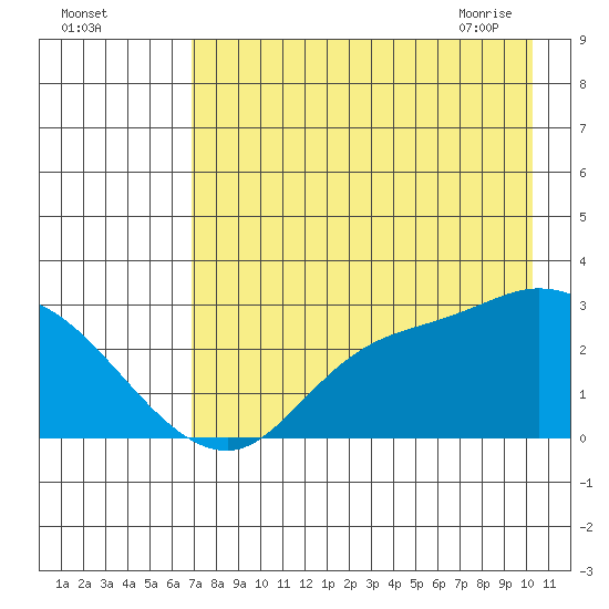 Finch Cove tide chart for Sunday, August 3, 2025