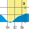 Finch Cove tide chart for Sunday, August 3, 2025