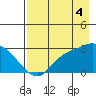 Finch Cove tide chart for Monday, August 4, 2025