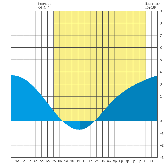 Finch Cove tide chart for Thursday, August 7, 2025