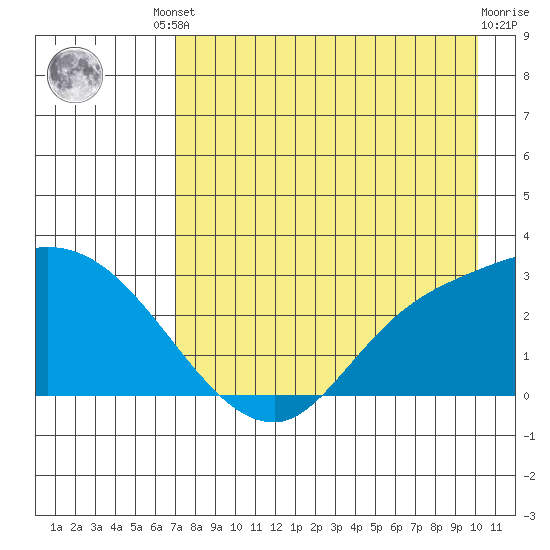 Finch Cove tide chart for Friday, August 8, 2025