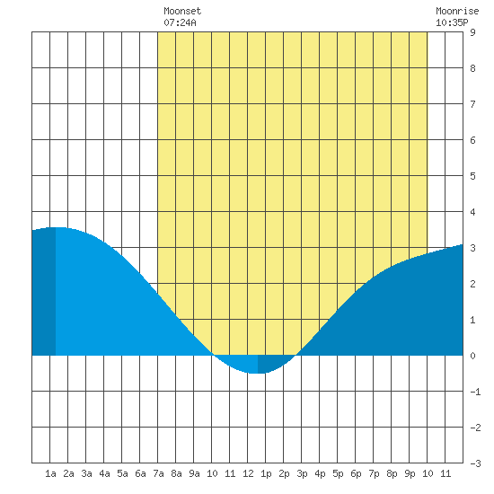 Finch Cove tide chart for Saturday, August 9, 2025